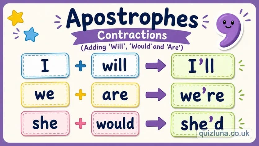 Apostrophes - Contractions (Adding 'Will', 'Would' and 'Are')